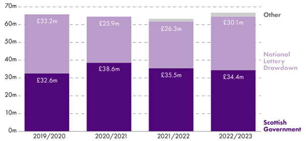 This chart highlights sportscotland funding received from Scottish Government (SG) and National Lottery (NL) drawdown for 2019/20 (SG - £32.6m; NL - £33.2m), 2020/21 (SG - £38.6m; NL - £25.9m), 2021/22 (SG - £35.5m; NL - £26.3m) and 2022/23 (SG - £34.4m; NL - £30.1m).